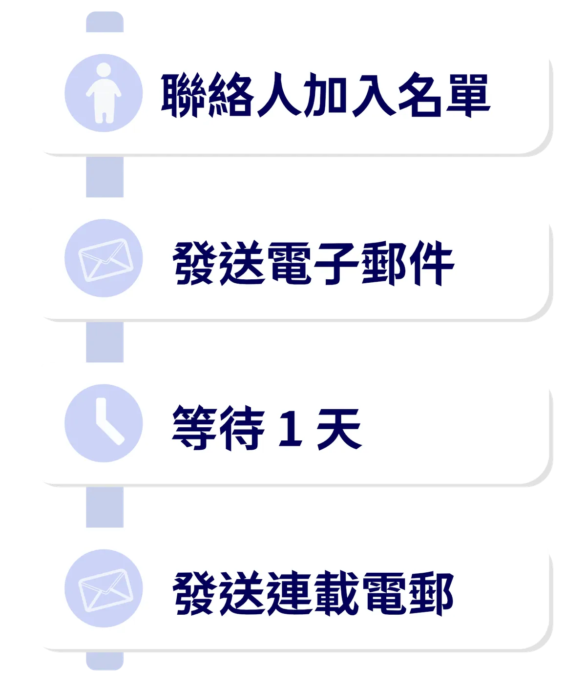 根據用戶行為觸發的自動培育訊息