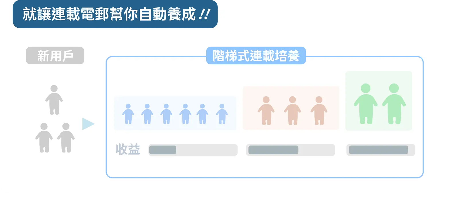 喚醒名單步驟 4