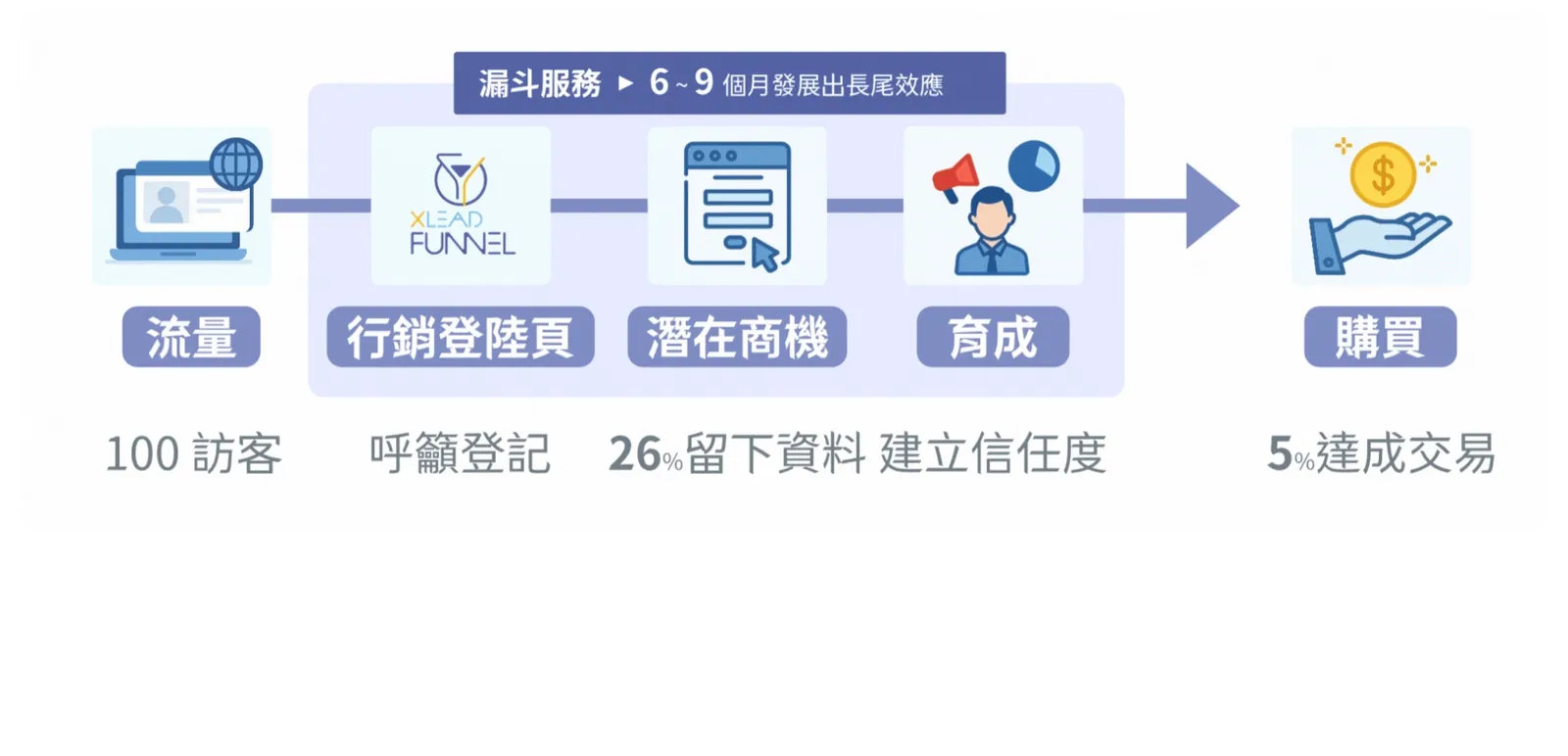 漏斗養成模式