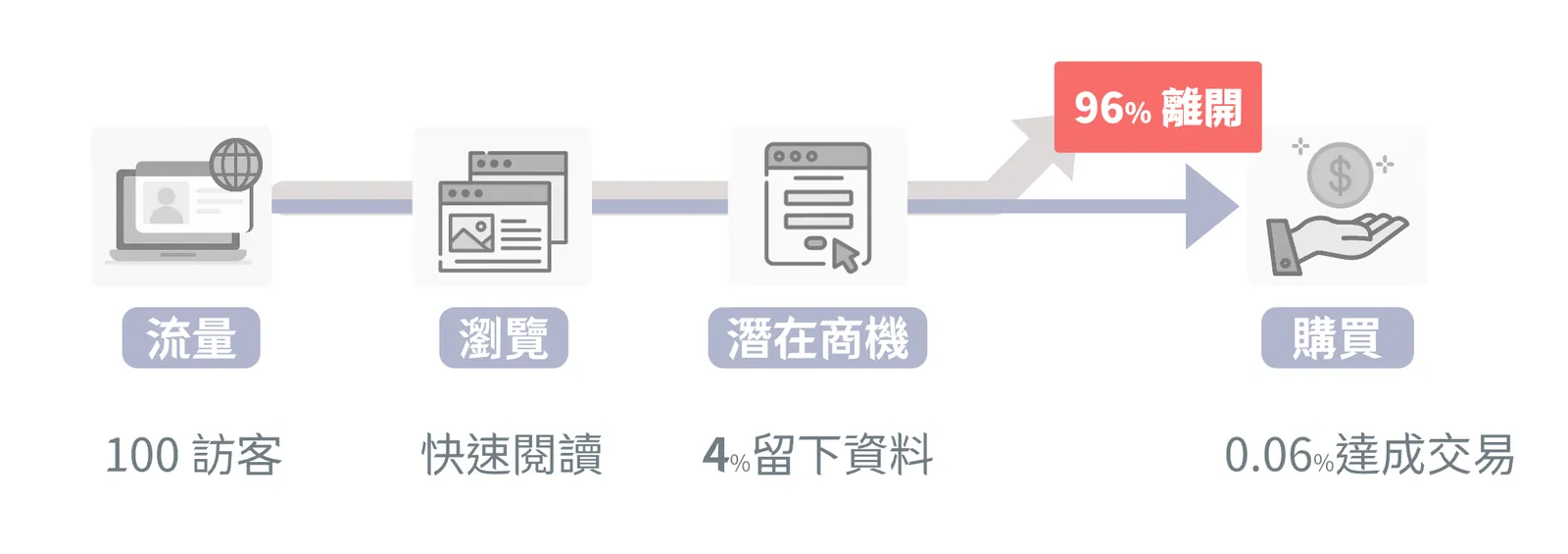 過往銷售模式