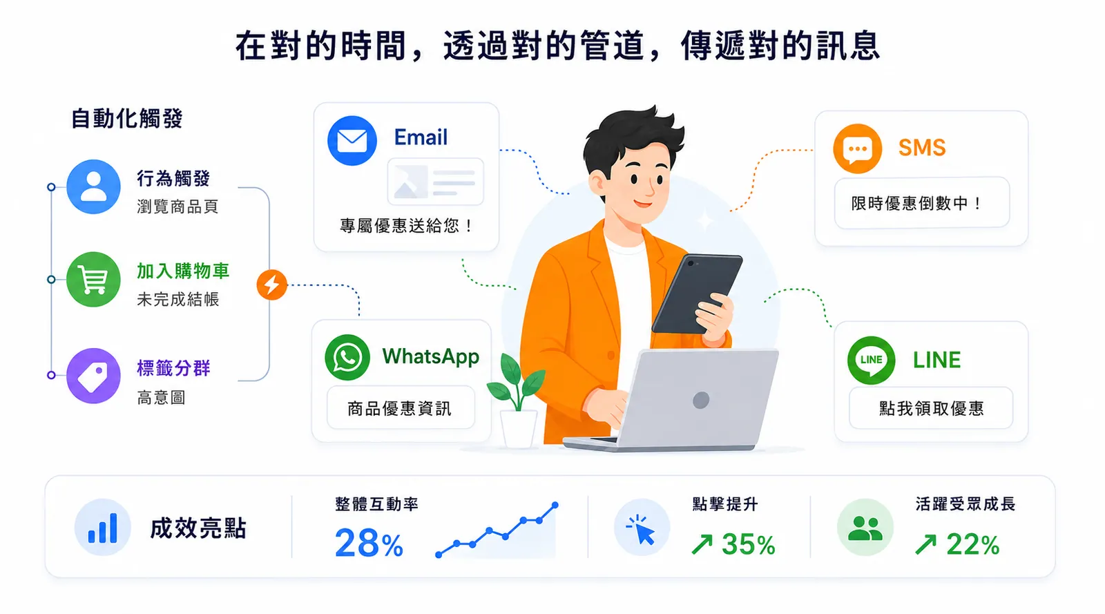 全通路互動與訊息自動化儀表板