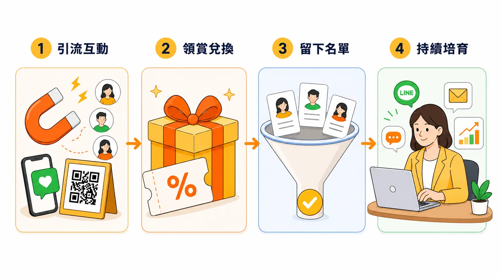 標籤觸發 Auto Follow Up 的獲客旅程
