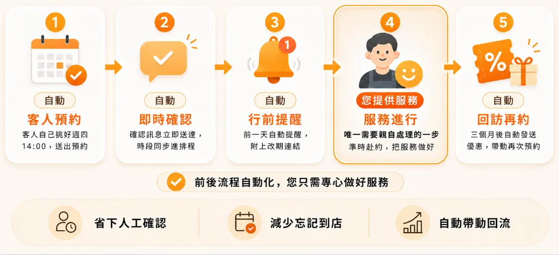 客人自己挑了週四 14:00,按下送出。 → 確認訊息立刻送達,時段同步鎖進班表。 → 行前提醒自動送出,附上改期連結。 → 您做好服務 — 整趟唯一動手的一步。 → 「好久不見」優惠自動送出,她回來再約。