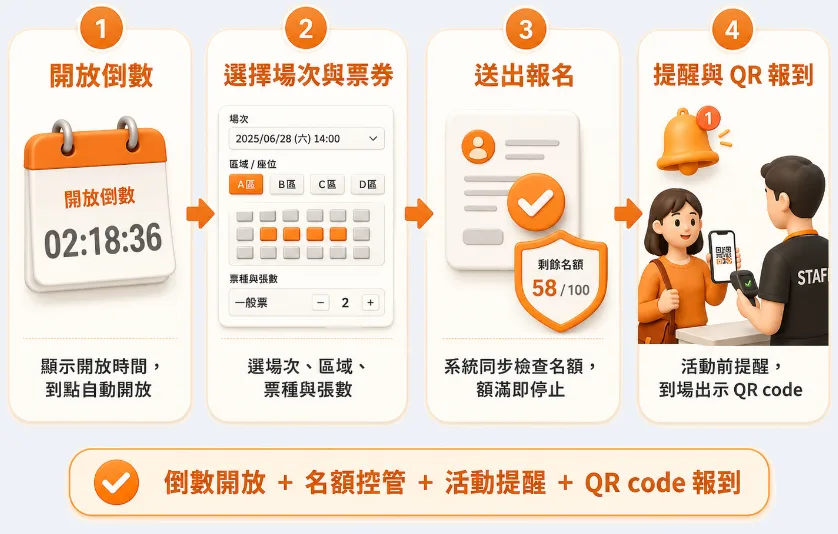 開放倒數 → 選擇場次與票券 → 送出報名 → 提醒與 QR 報到