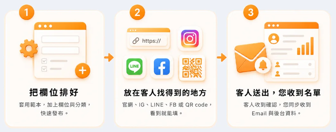 把欄位排好 → 放在客人找得到的地方 → 客人送出,您收到名單