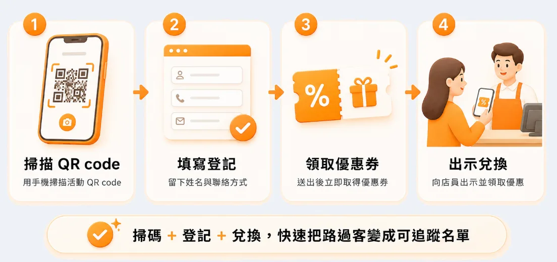 掃描 QR code → 填寫登記 → 領取優惠券 → 出示兌換
