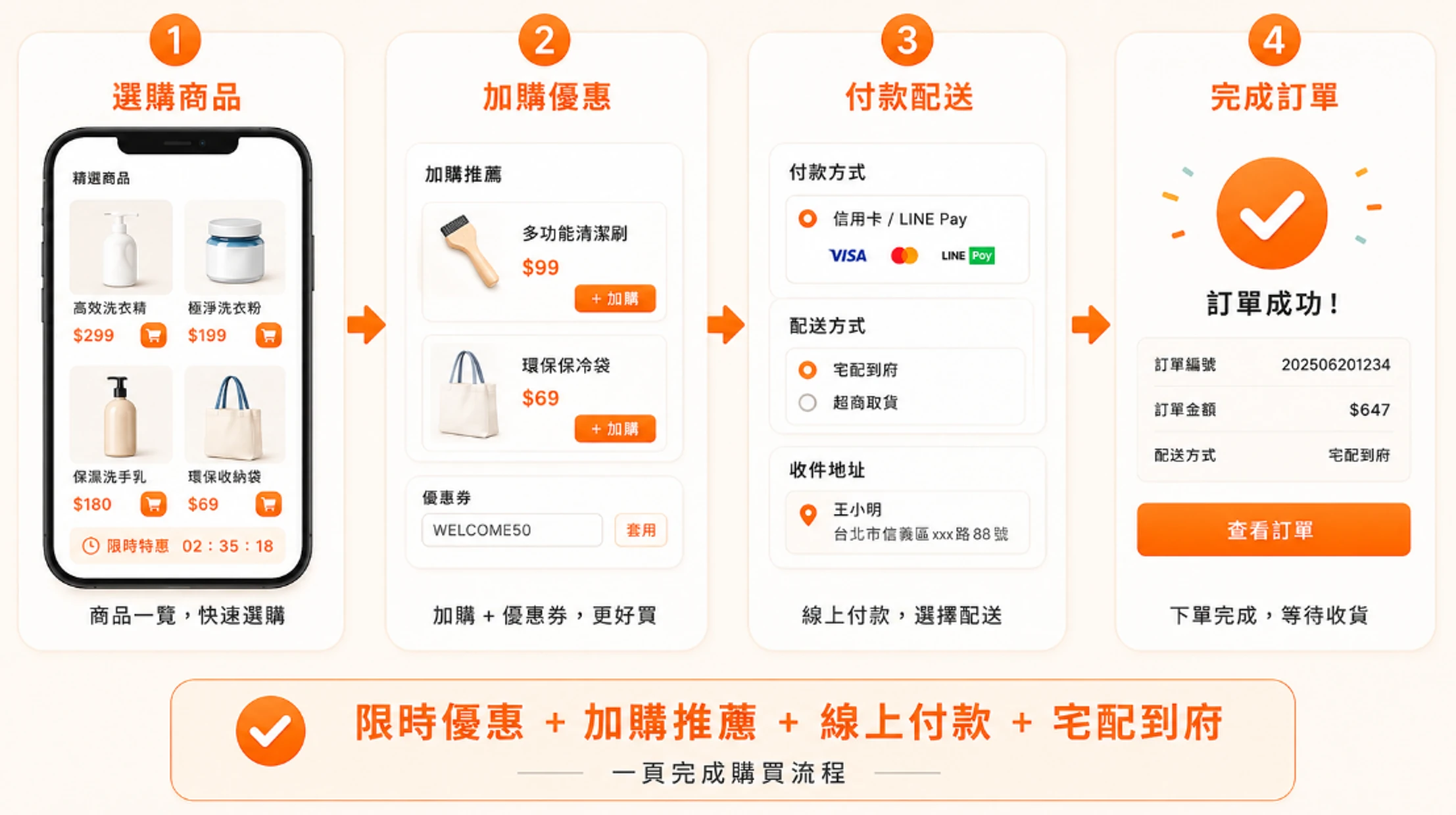 選購商品 → 加購優惠 → 付款配送 → 完成訂單