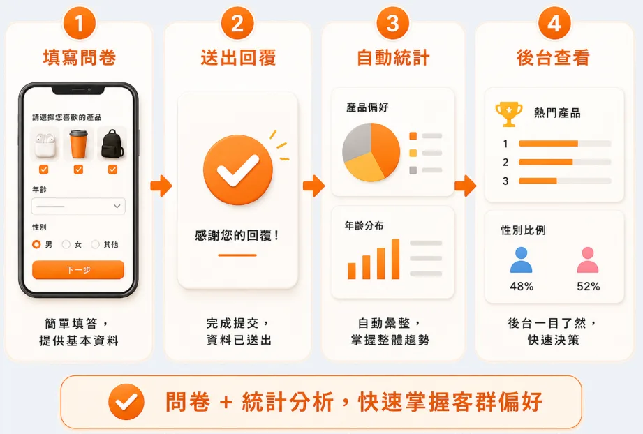 填寫問卷 → 送出回覆 → 自動統計 → 後台查看