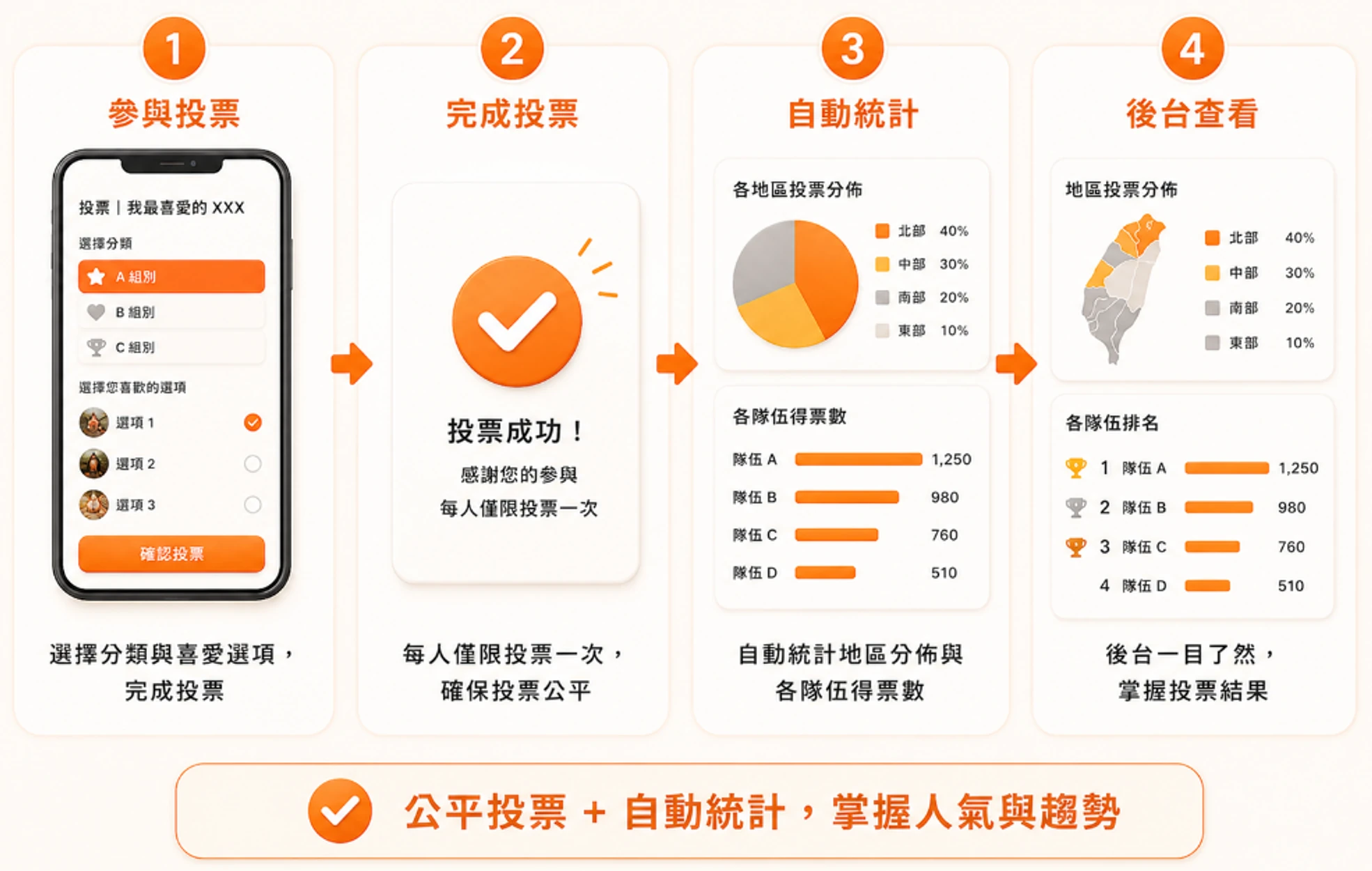 參與投票 → 完成投票 → 自動統計 → 後台查看