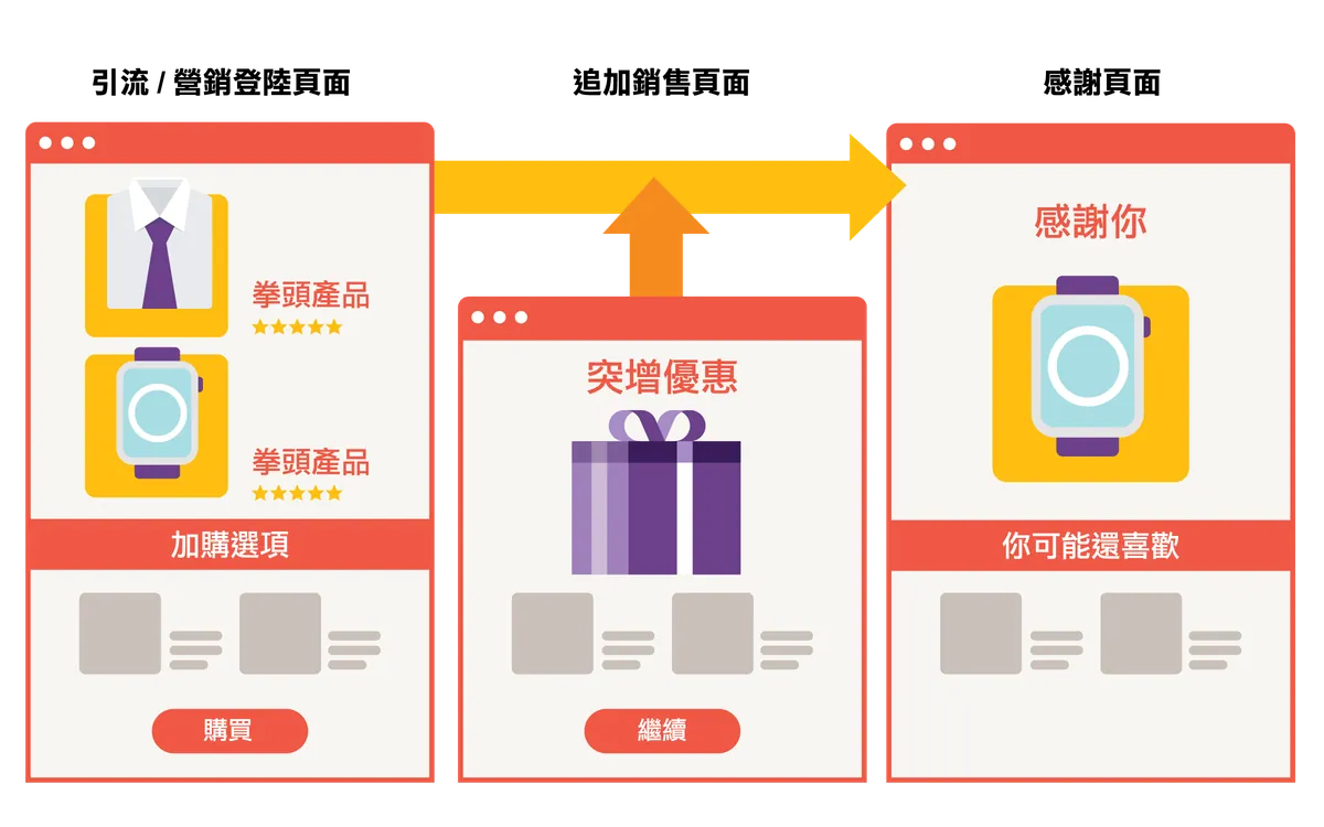 X Lead 行銷漏斗自動銷售