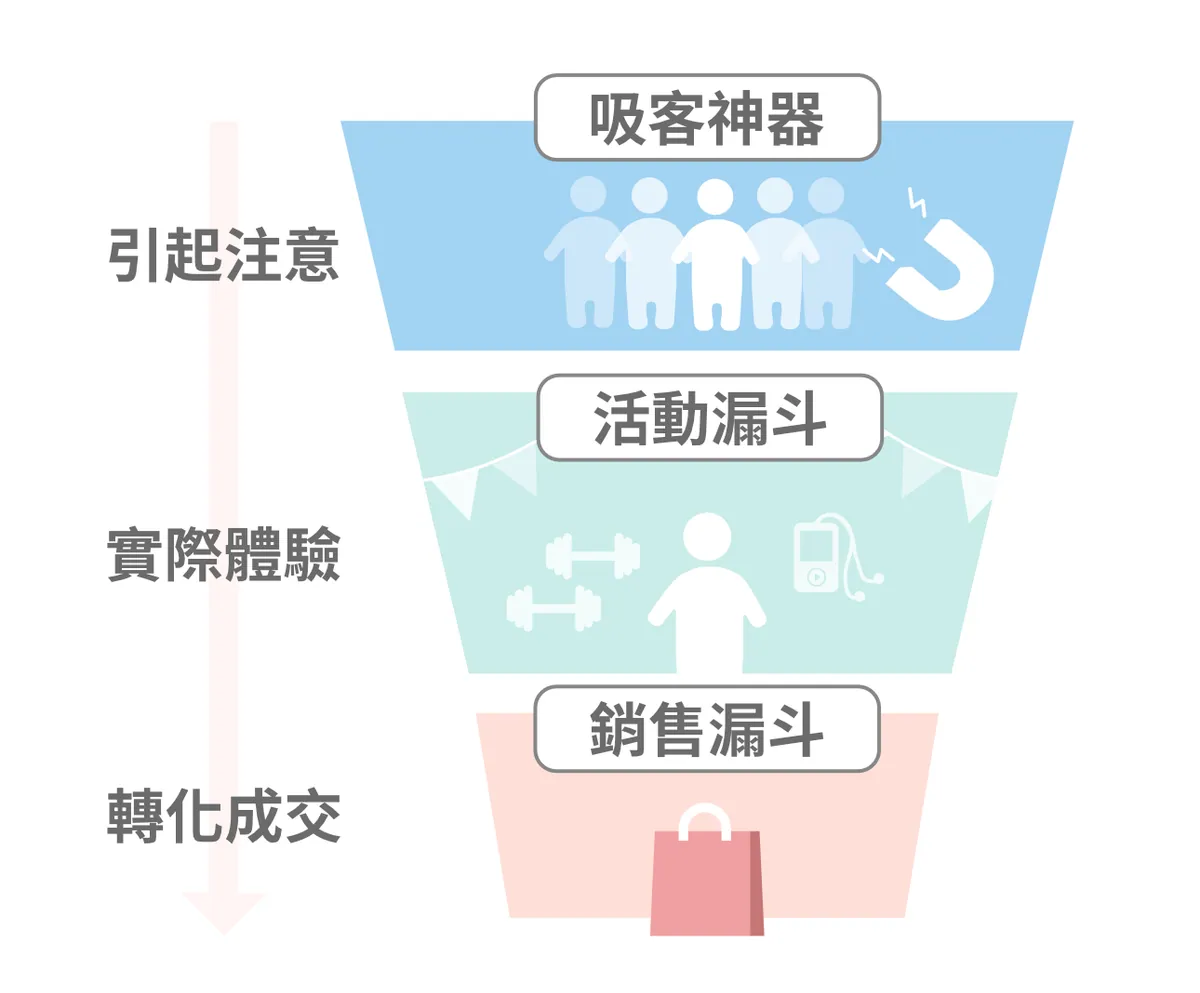 串聯漏斗