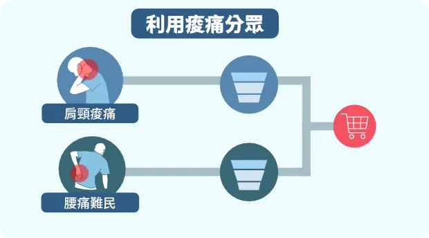 分眾溝通 訴求更到位