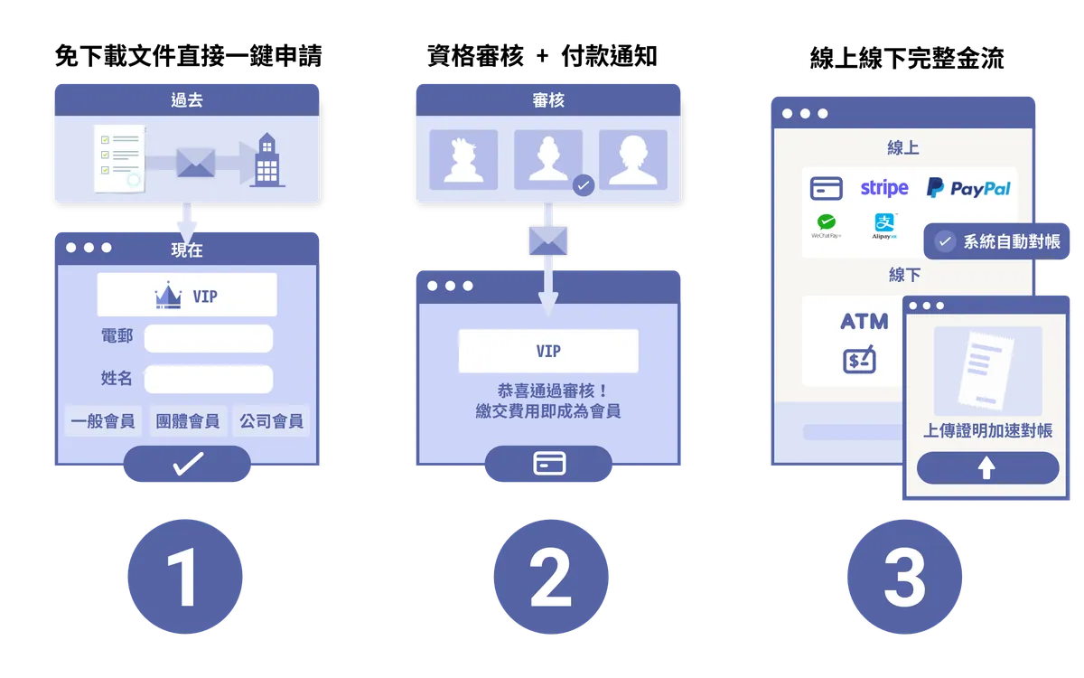 X Lead 行銷漏斗招募會員