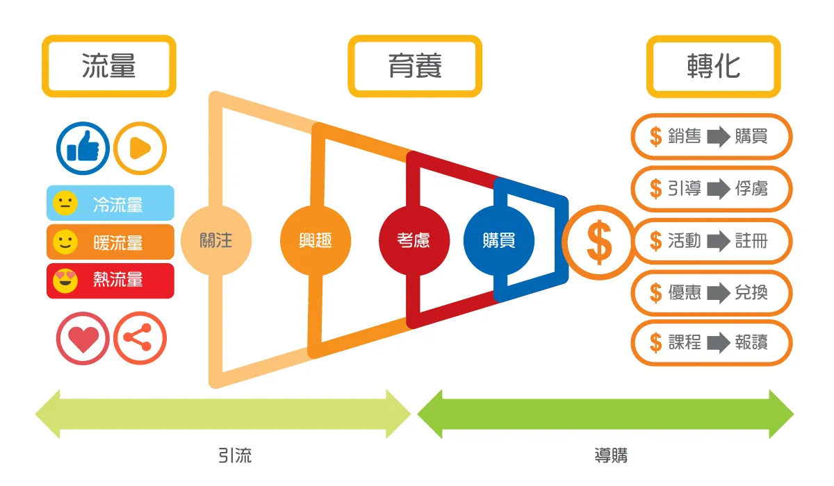 X Lead 流量、育養及轉化漏斗圖